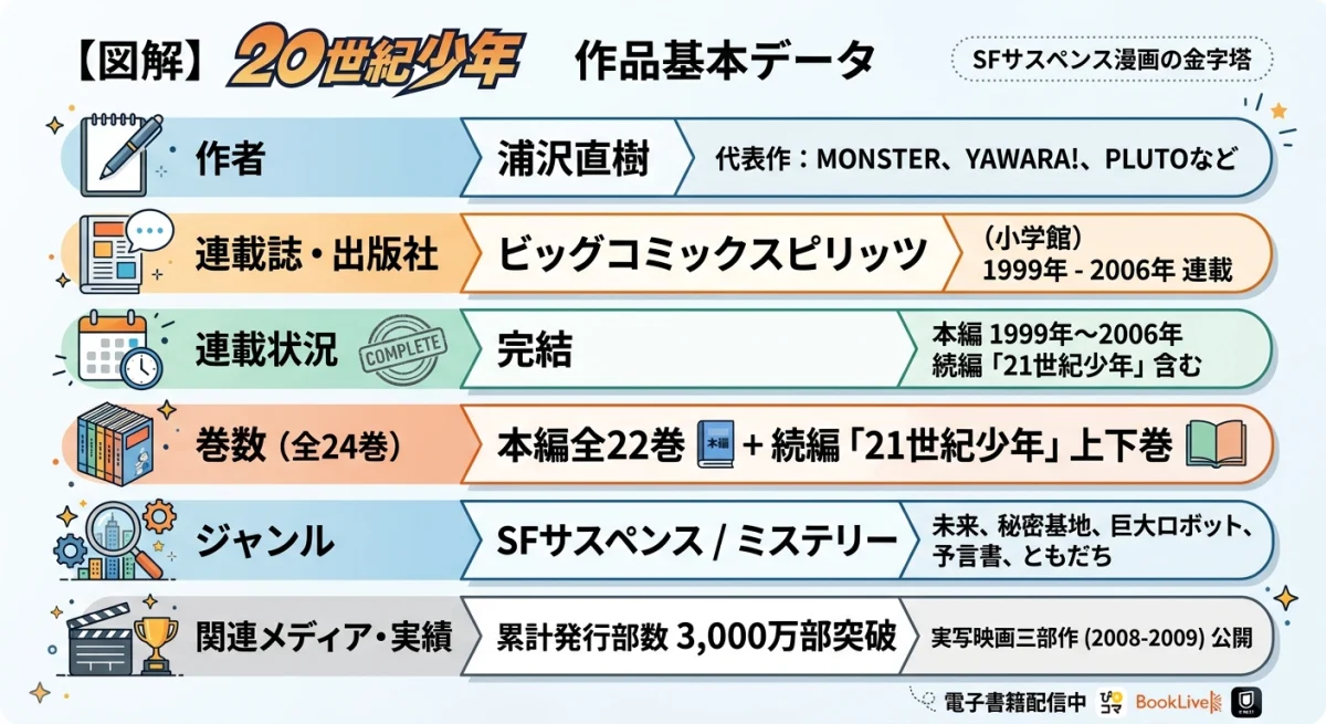 20世紀少年の作者や連載期間、巻数などの基本情報をまとめた表