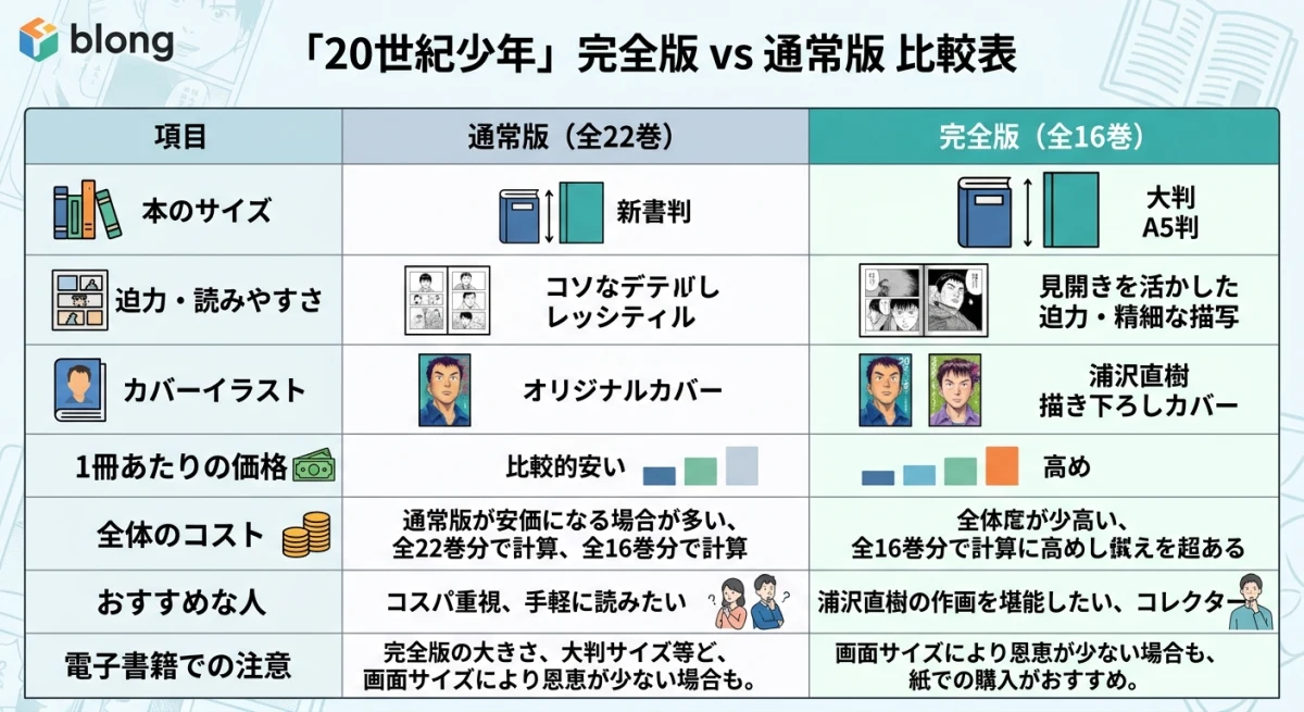 通常版と完全版の仕様や違いをまとめた比較表