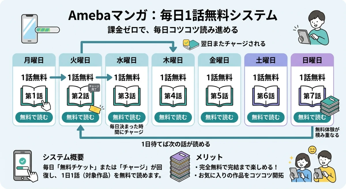 Amebaマンガの毎日1話ずつ読み進めるシステムを示す図解。