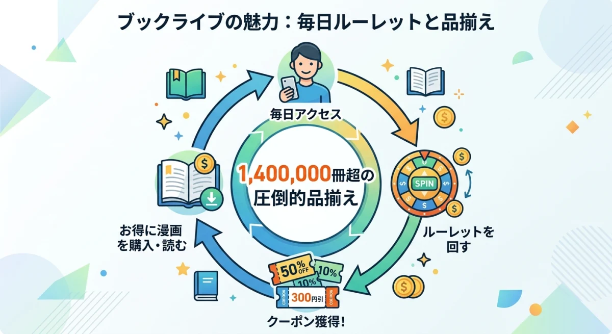 ブックライブの毎日引けるルーレットと圧倒的蔵書数を示す図解。
