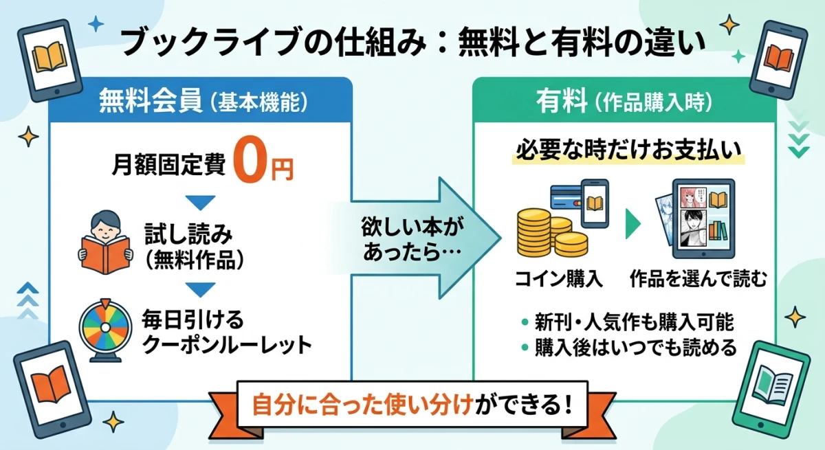 ブックライブの無料会員と有料コイン購入の仕組みを整理した図解。