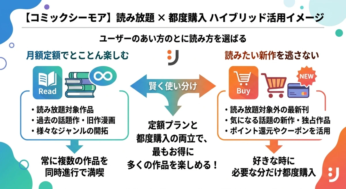 コミックシーモアの読み放題と都度購入を組み合わせた利用スタイル図。
