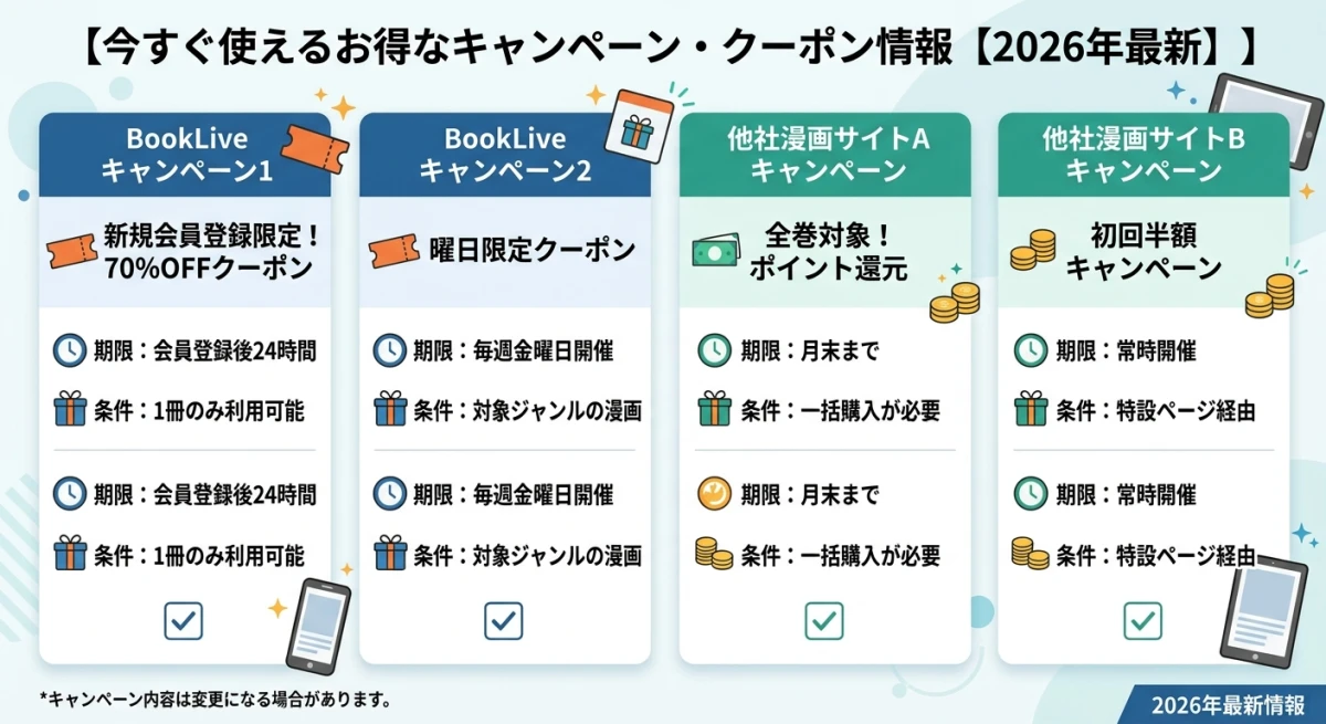 現在利用可能な漫画サービスのお得なキャンペーン情報一覧図。