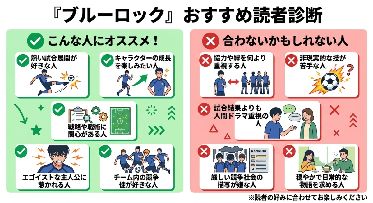 ブルーロック漫画のおすすめ読者と合わない読者を左右に並べた比較インフォグラフィック
