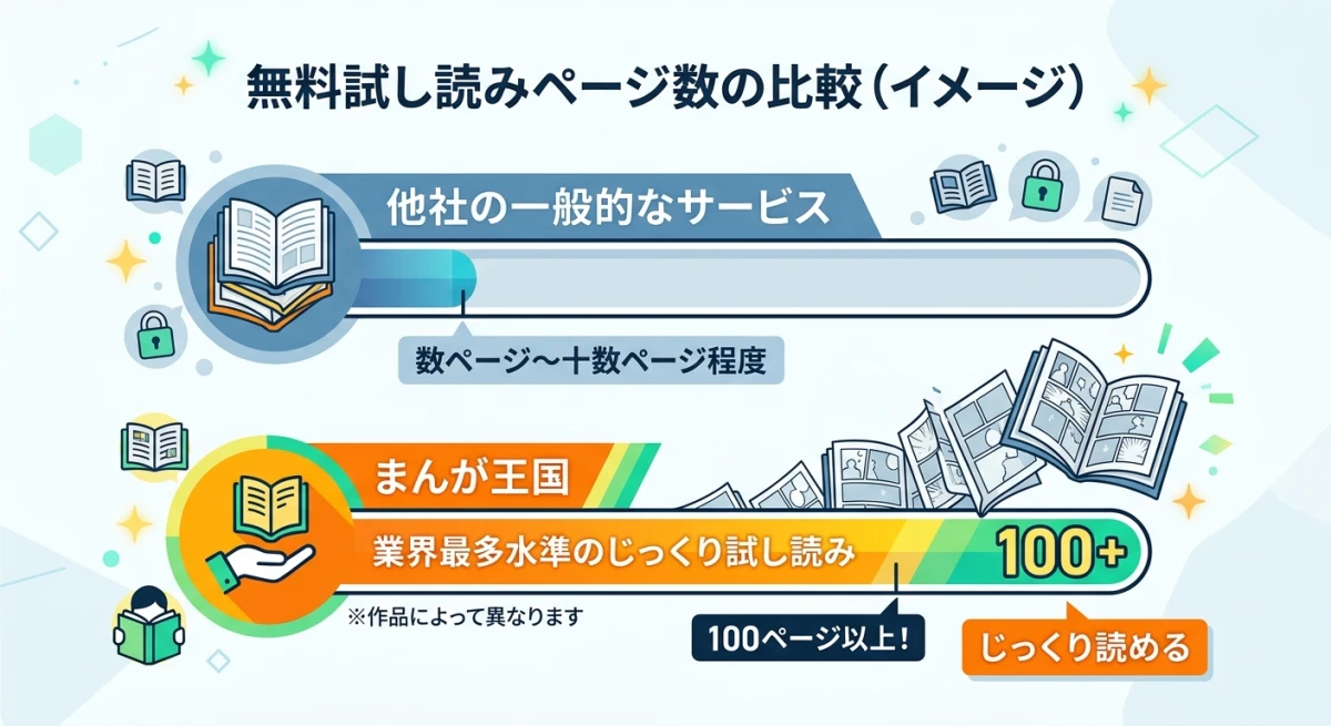 まんが王国の試し読みページ数の多さを他社と比較したグラフ図。