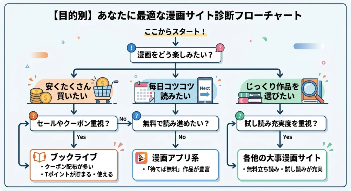 読者の目的別に最適な漫画サイトを導き出す診断フローチャート。