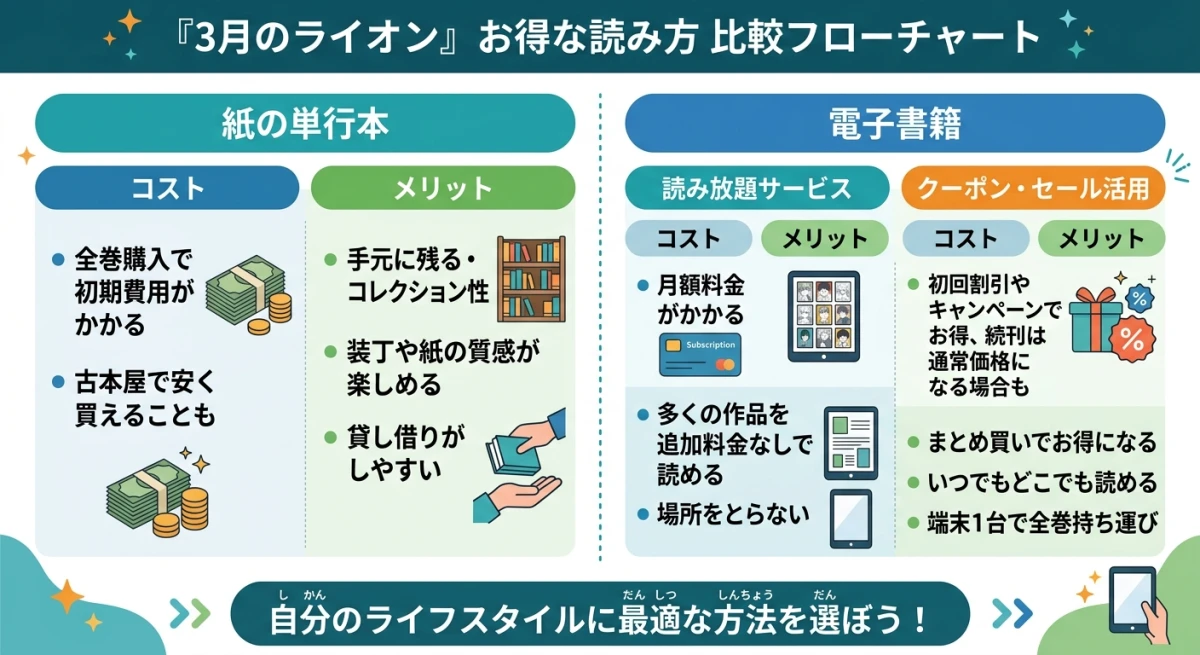 紙と電子書籍のどちらがお得か判断するためのフローチャート