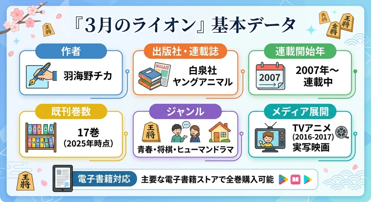 『3月のライオン』の基本情報まとめ表