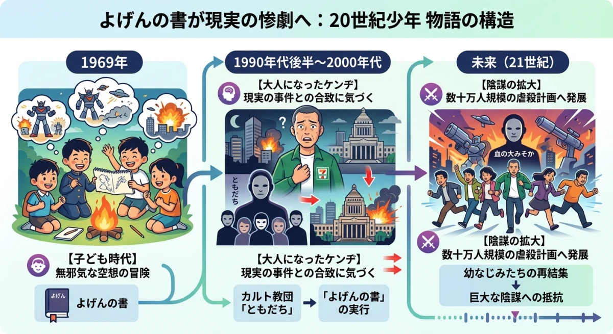 子どもの頃の空想が現実の巨大陰謀に変わるまでの流れを示したフロー図