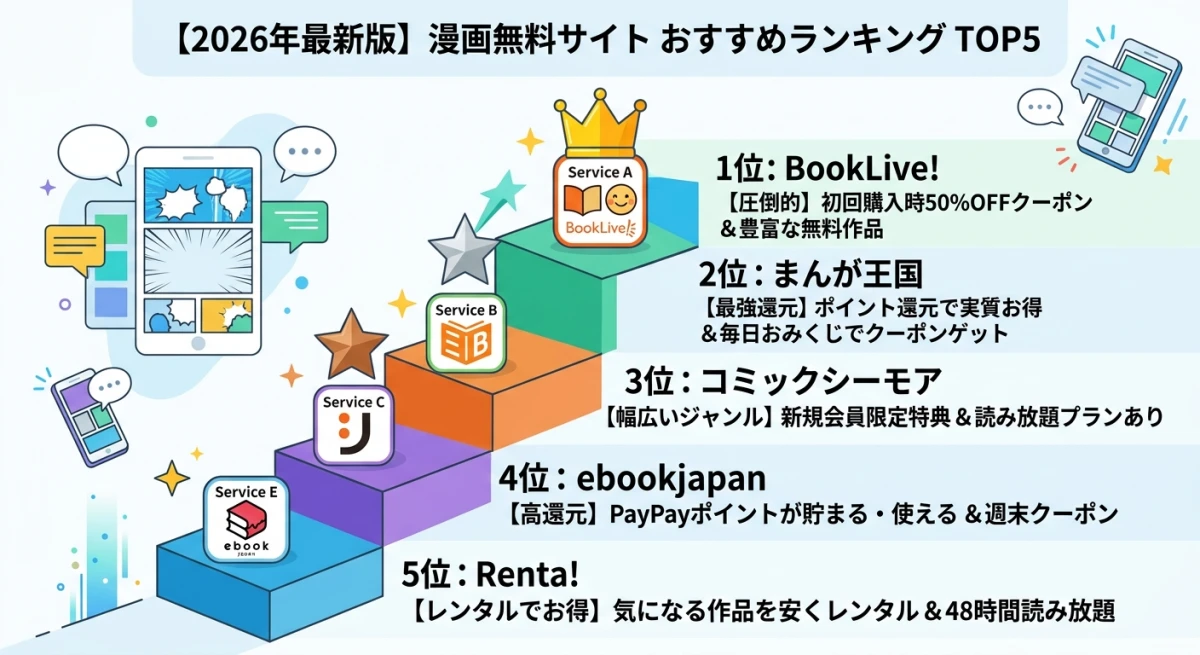 おすすめ漫画サイトランキングTOP5のサービス別特徴まとめ図。