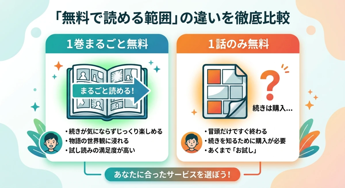 1巻まるごと無料と1話無料の試し読み範囲の違いを示す比較図。