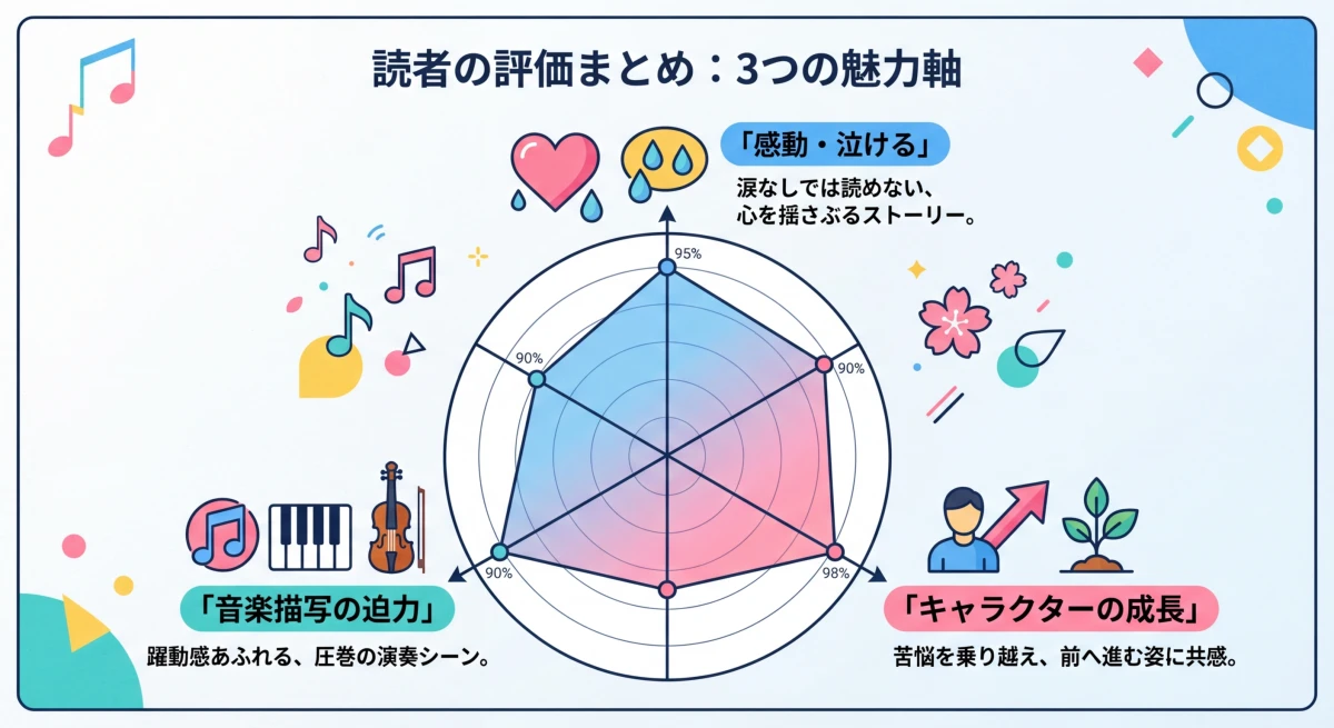 「感動」「音楽」「成長」の3項目で構成された作品の評価グラフ